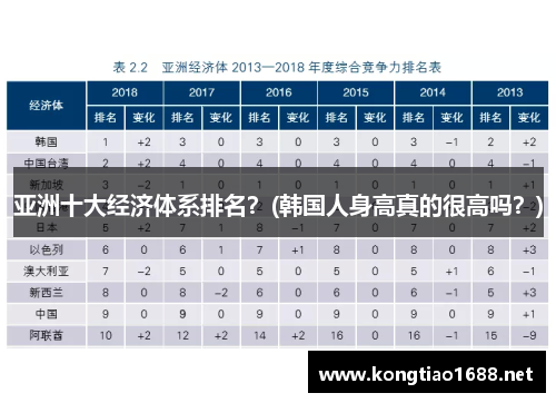 亚洲十大经济体系排名？(韩国人身高真的很高吗？)